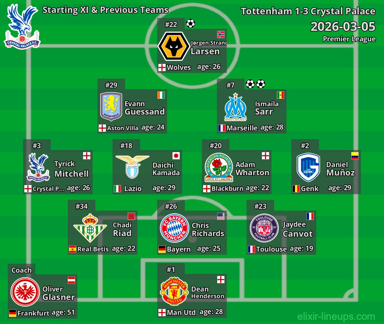 Crystal Palace Starting XI & Previous Teams 2026-03-05