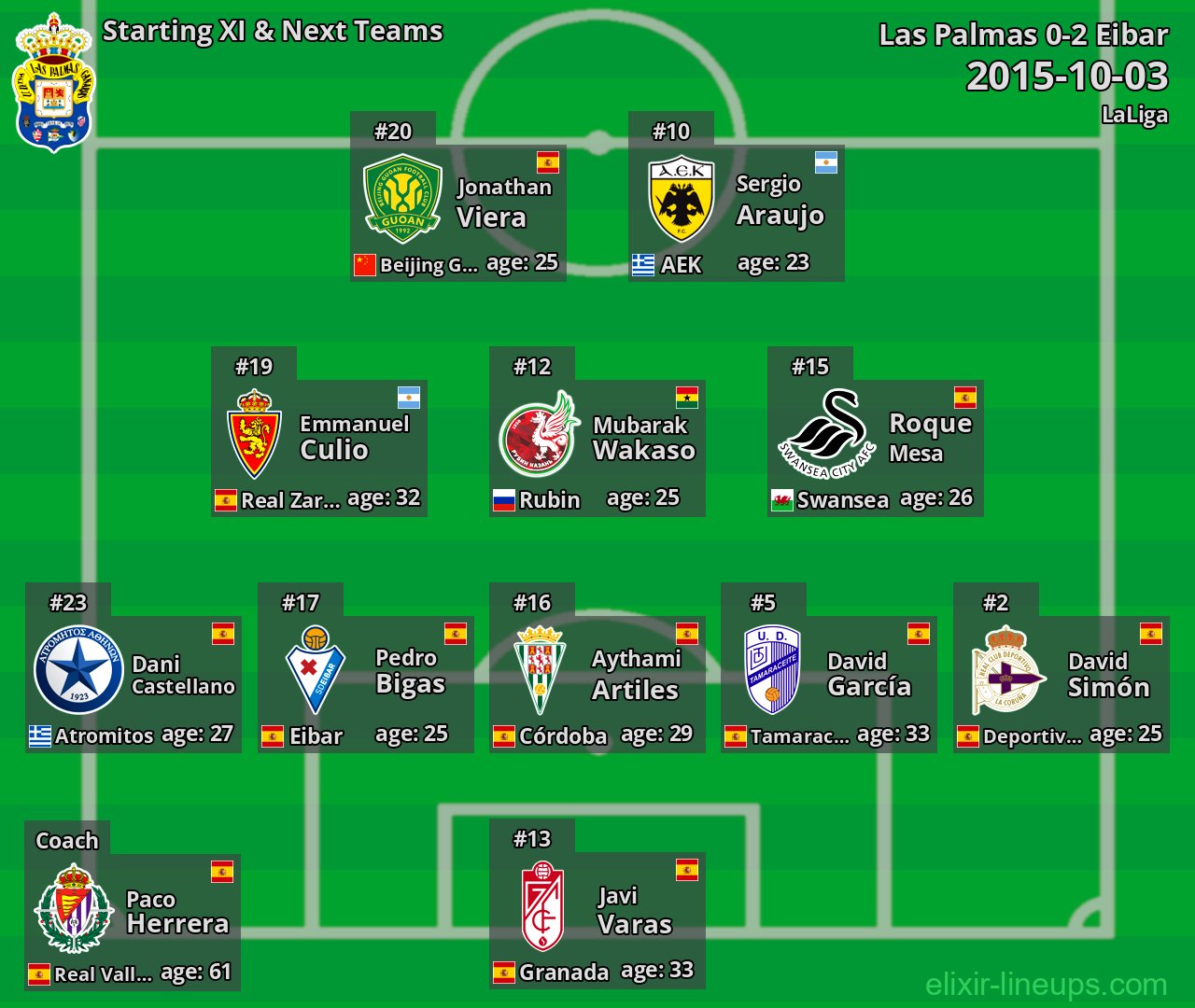 Las Palmas Starting XI & Next Teams 2015-10-03