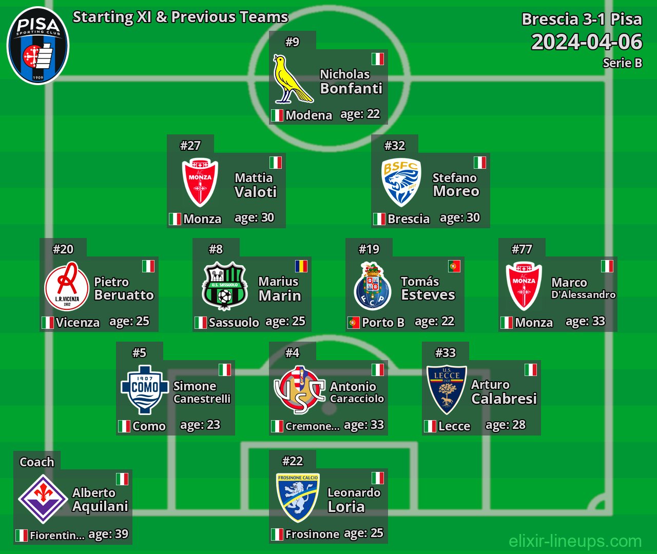 Pisa Starting XI & Previous Teams 2024-04-06