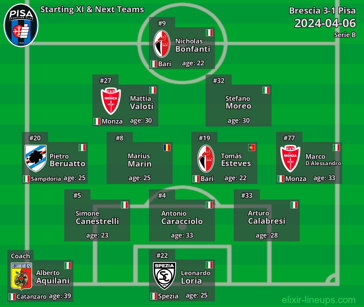 Pisa Starting XI & Next Teams 2024-04-06