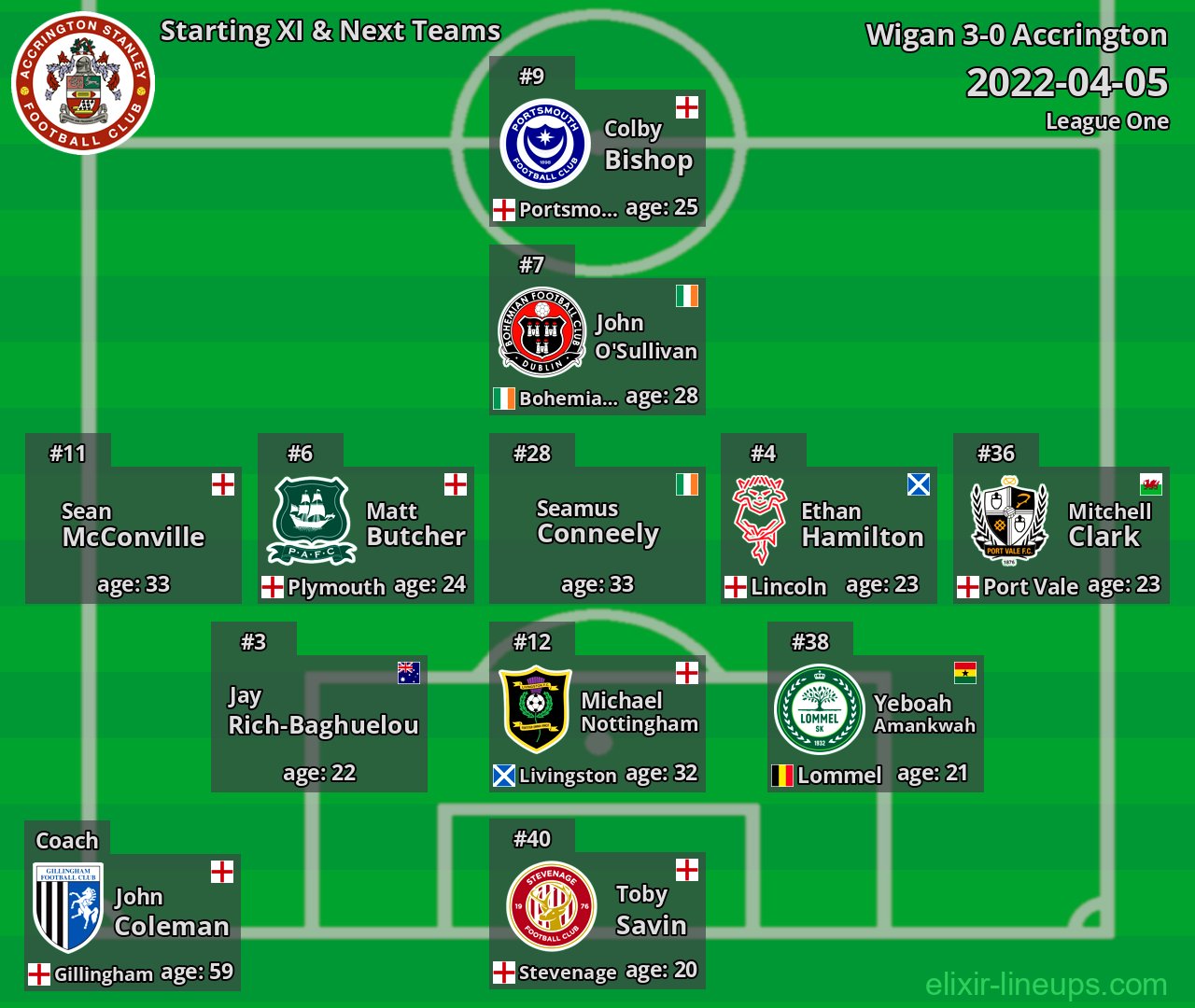 Accrington Starting XI & Next Teams 2022-04-05