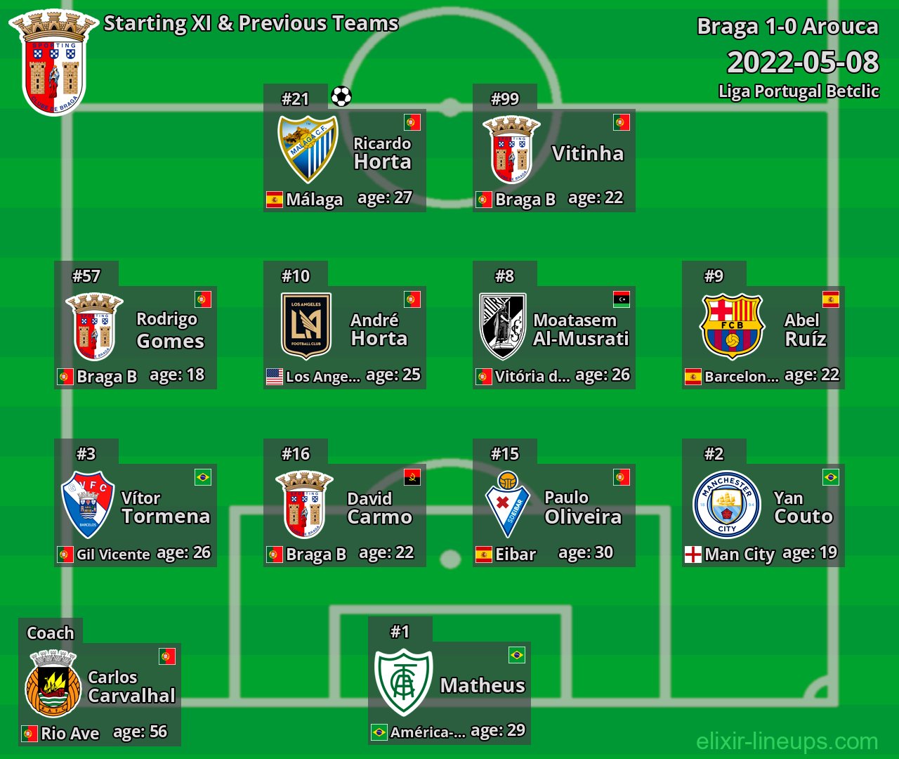 Braga Starting XI & Previous Teams 2022-05-08