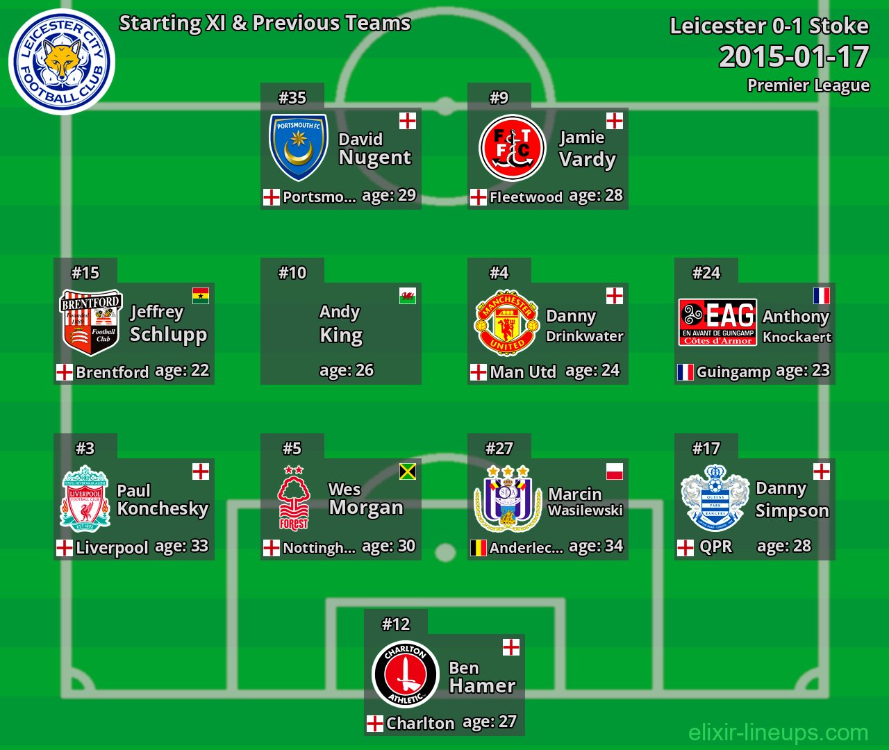 Leicester Starting XI & Previous Teams 2015-01-17