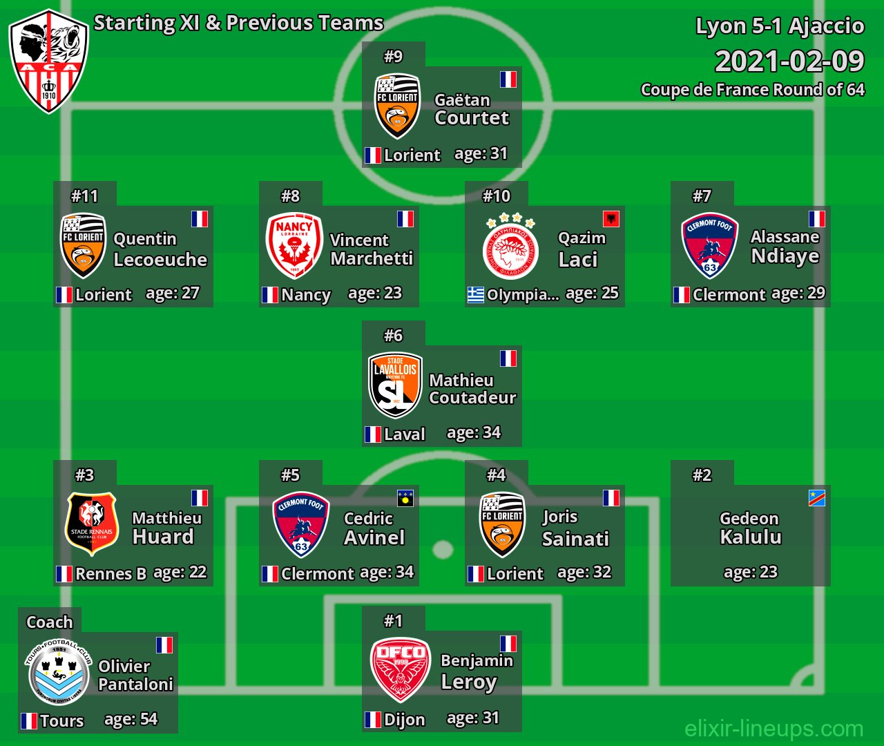 Ajaccio Starting XI & Previous Teams 2021-02-09