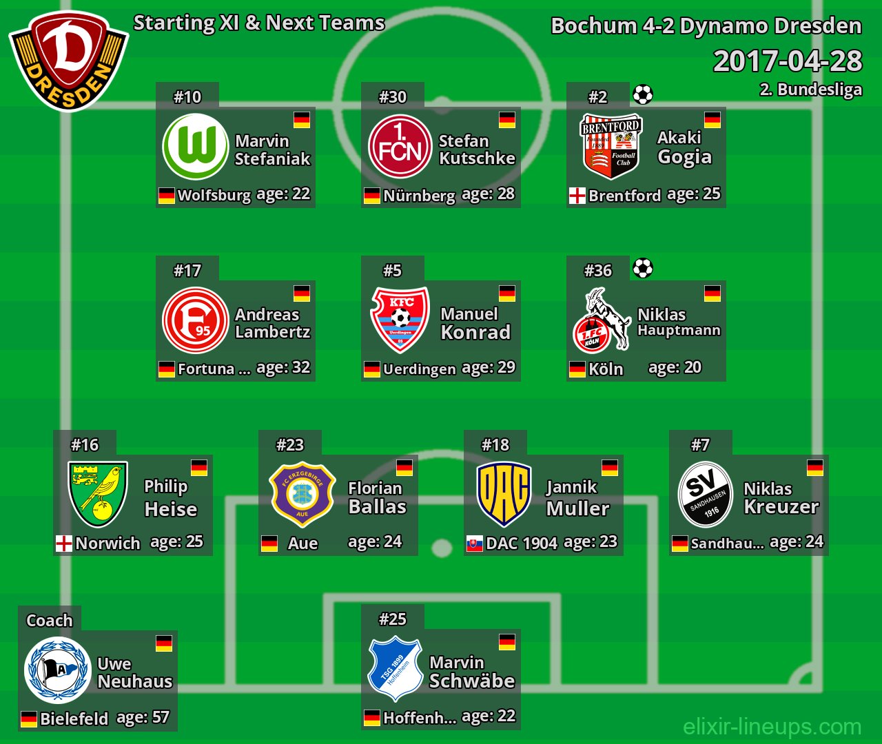 Dynamo Dresden Starting XI & Next Teams 2017-04-28
