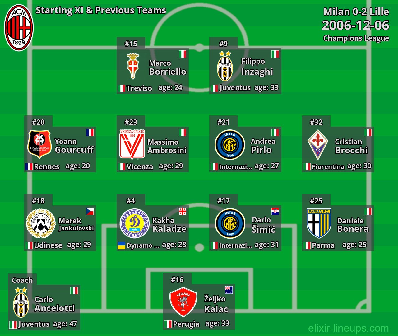 Milan Starting XI & Previous Teams 2006-12-06
