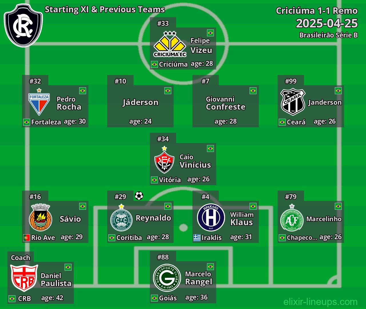 Remo Starting XI & Previous Teams 2025-04-25