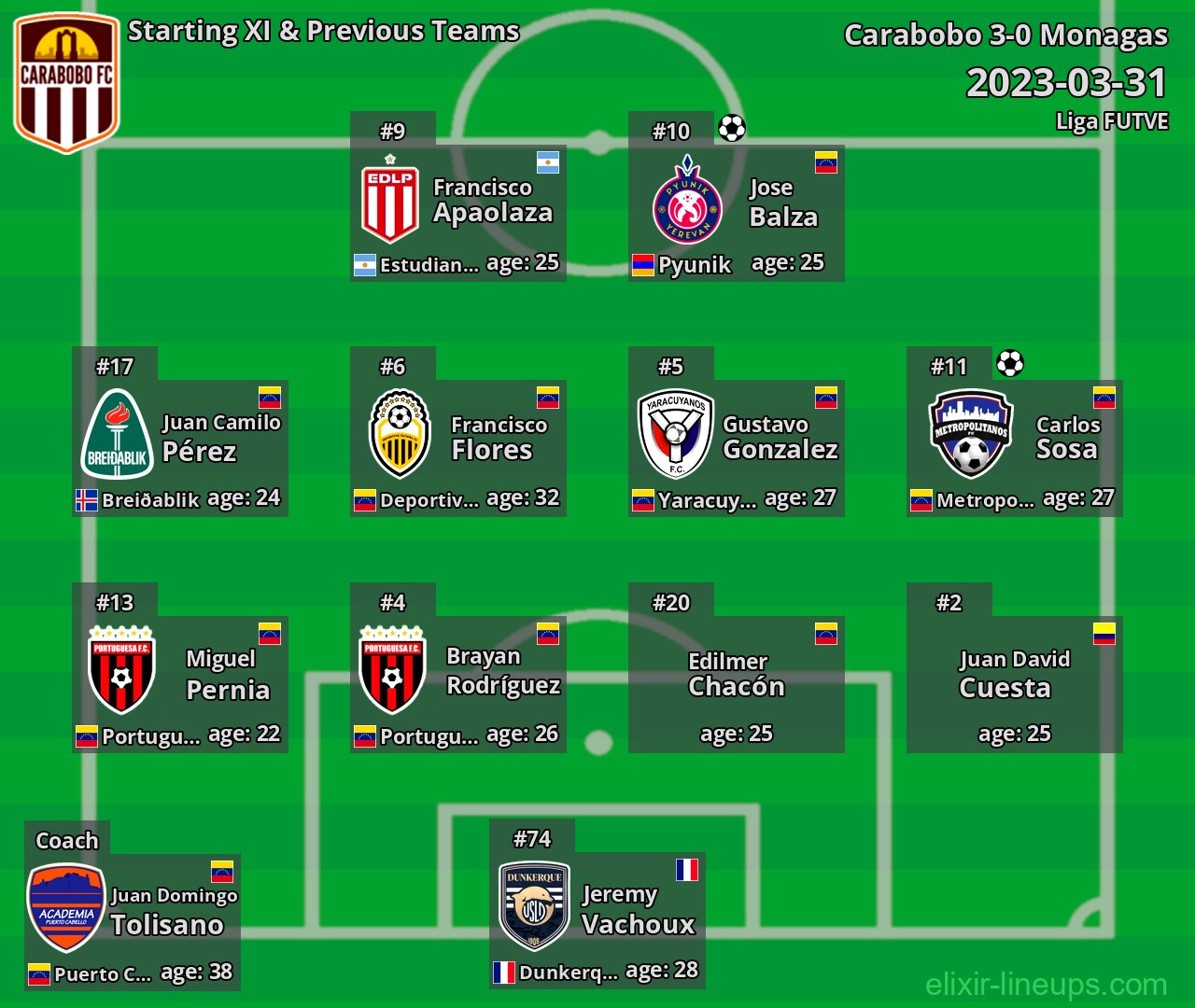 Carabobo Starting XI & Previous Teams 2023-03-31