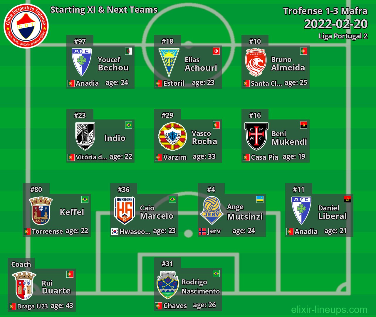 Trofense Starting XI & Next Teams 2022-02-20