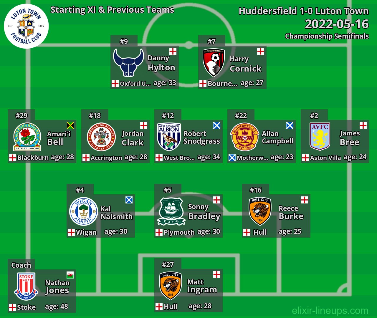 Luton Town Starting XI & Previous Teams 2022-05-16