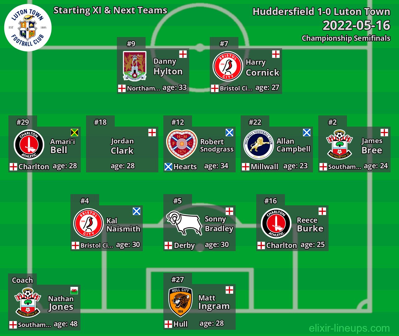 Luton Town Starting XI & Next Teams 2022-05-16