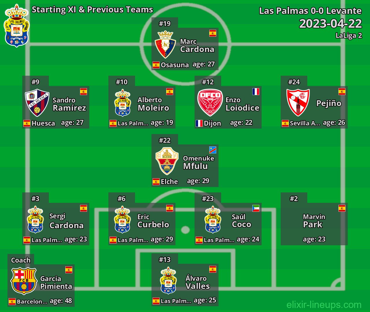 Las Palmas Starting XI & Previous Teams 2023-04-22