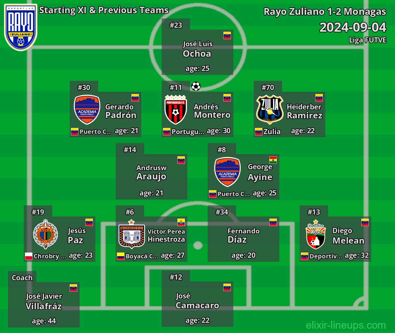 Rayo Zuliano Starting XI & Previous Teams 2024-09-04