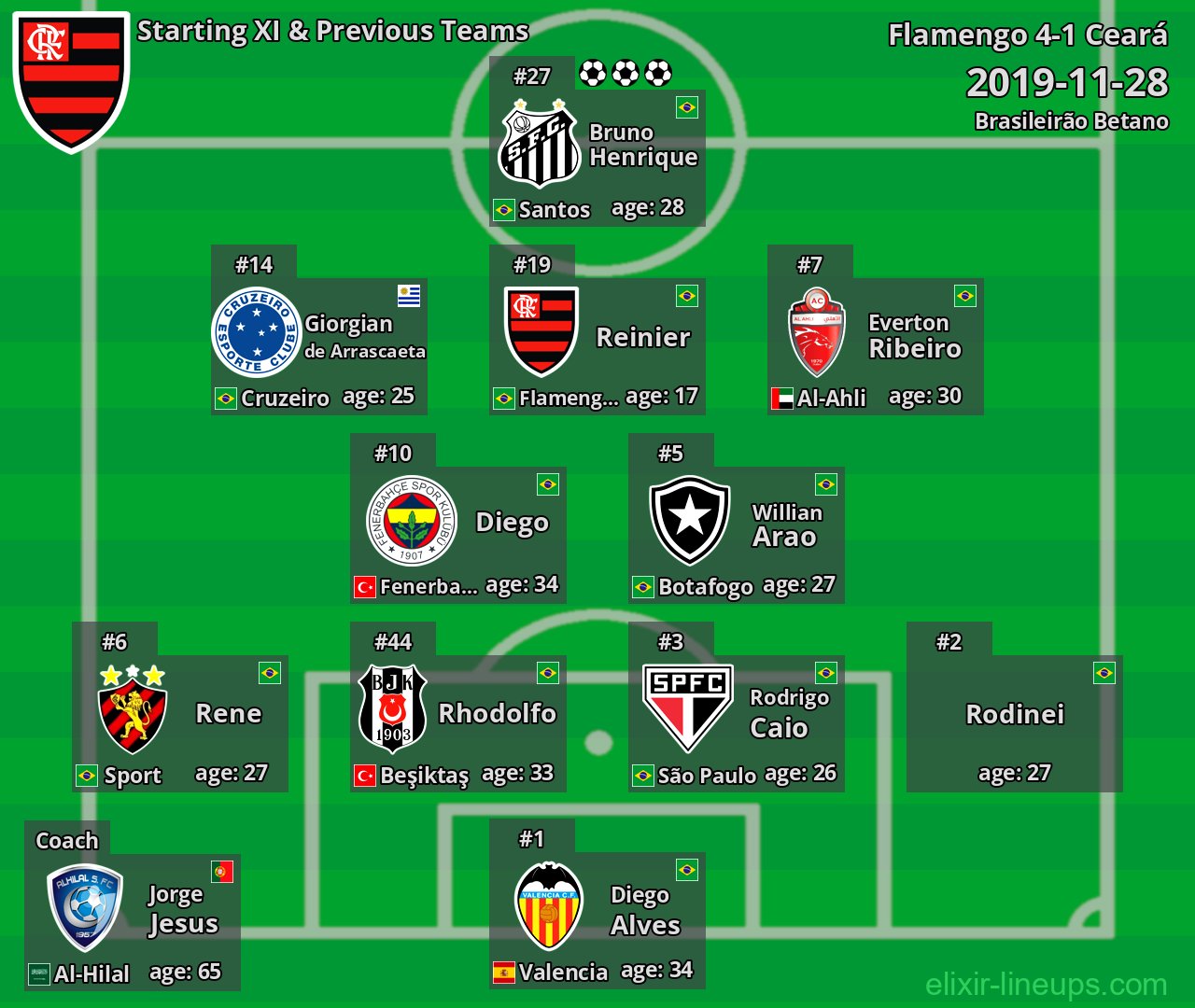 Flamengo Starting XI & Previous Teams 2019-11-28