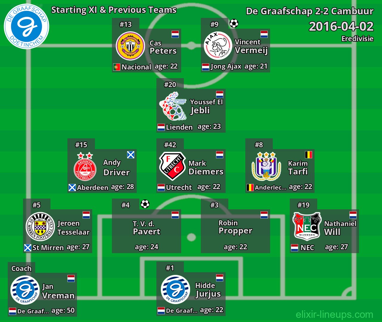 De Graafschap Starting XI & Previous Teams 2016-04-02