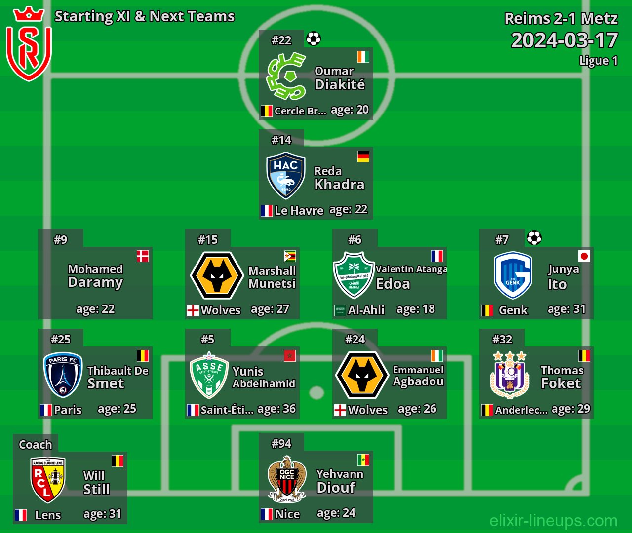 Reims Starting XI & Next Teams 2024-03-17