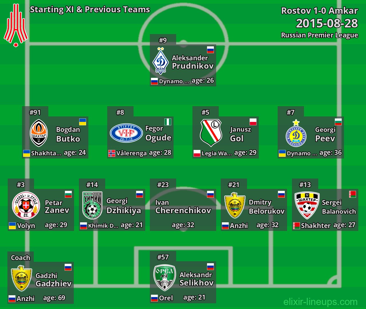 Amkar Starting XI & Previous Teams 2015-08-28
