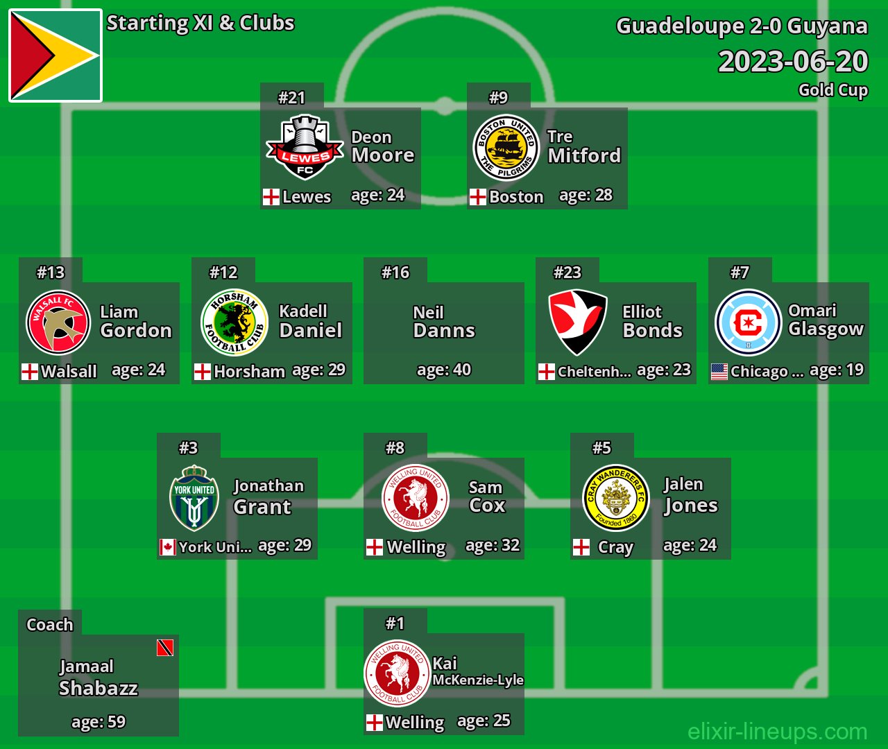 Guyana Starting XI 2023-06-20