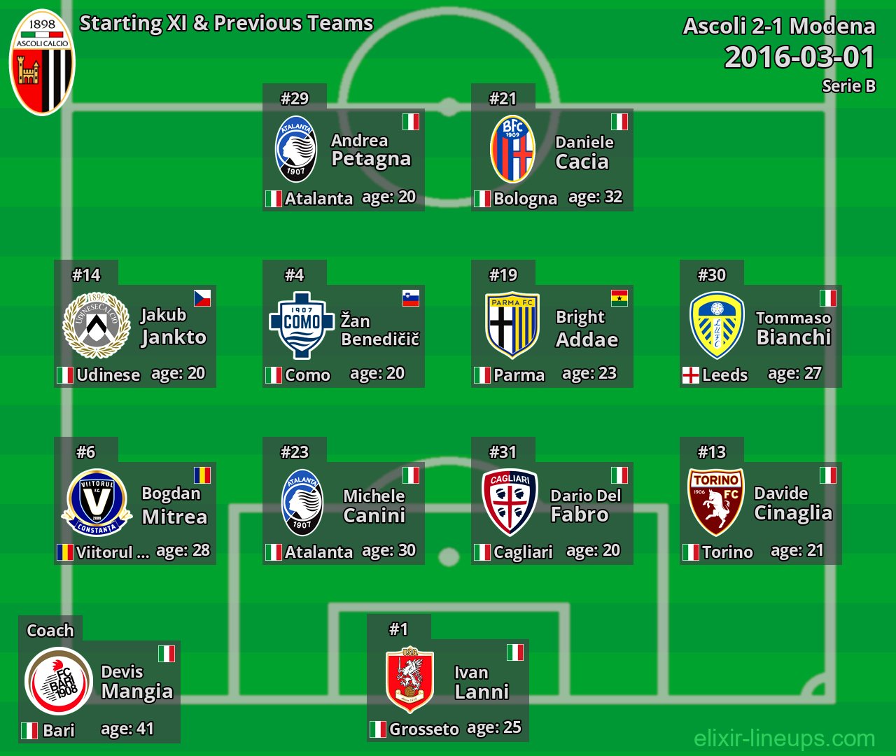 Ascoli Starting XI & Previous Teams 2016-03-01