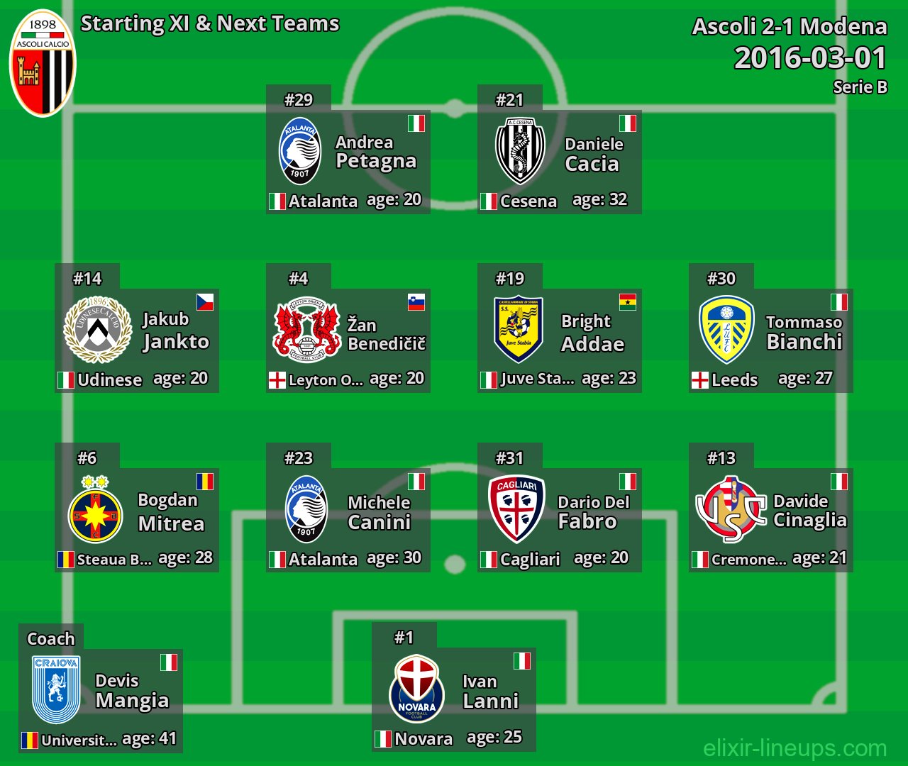 Ascoli Starting XI & Next Teams 2016-03-01