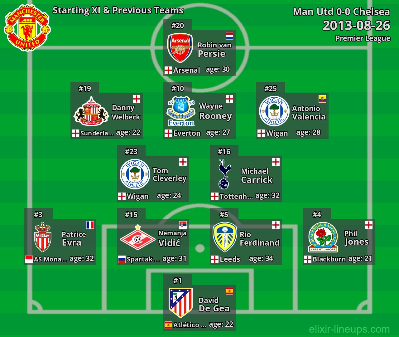 Man Utd Starting XI & Previous Teams 2013-08-26