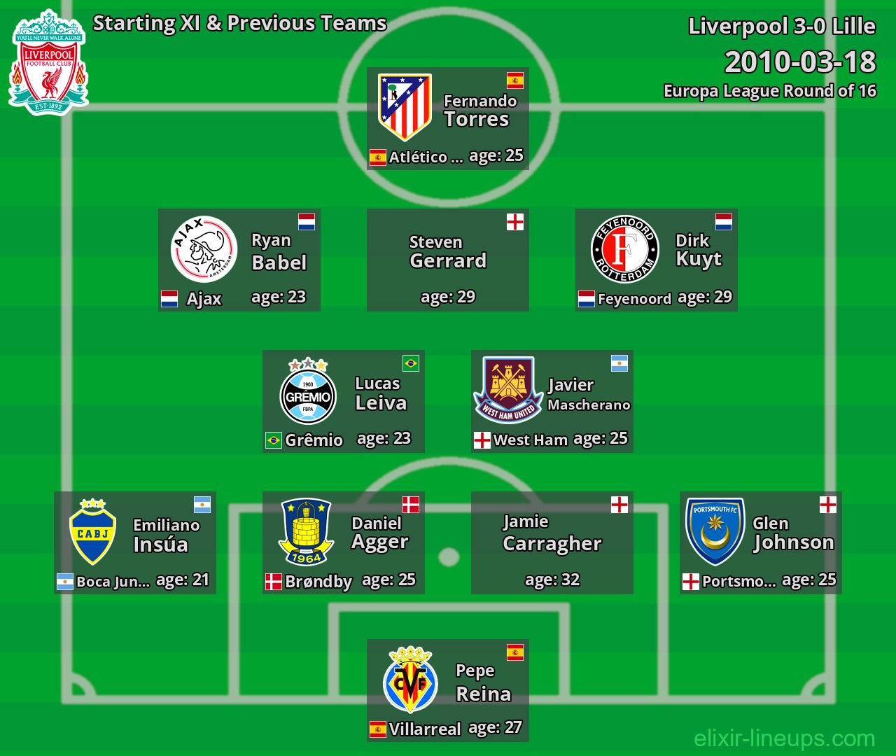 Liverpool Starting XI & Previous Teams 2010-03-18