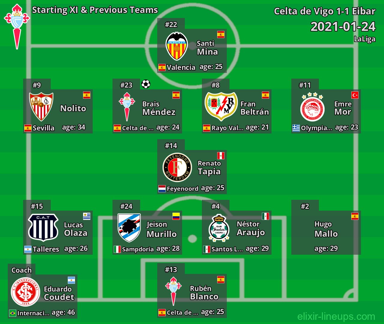 Celta de Vigo Starting XI & Previous Teams 2021-01-24