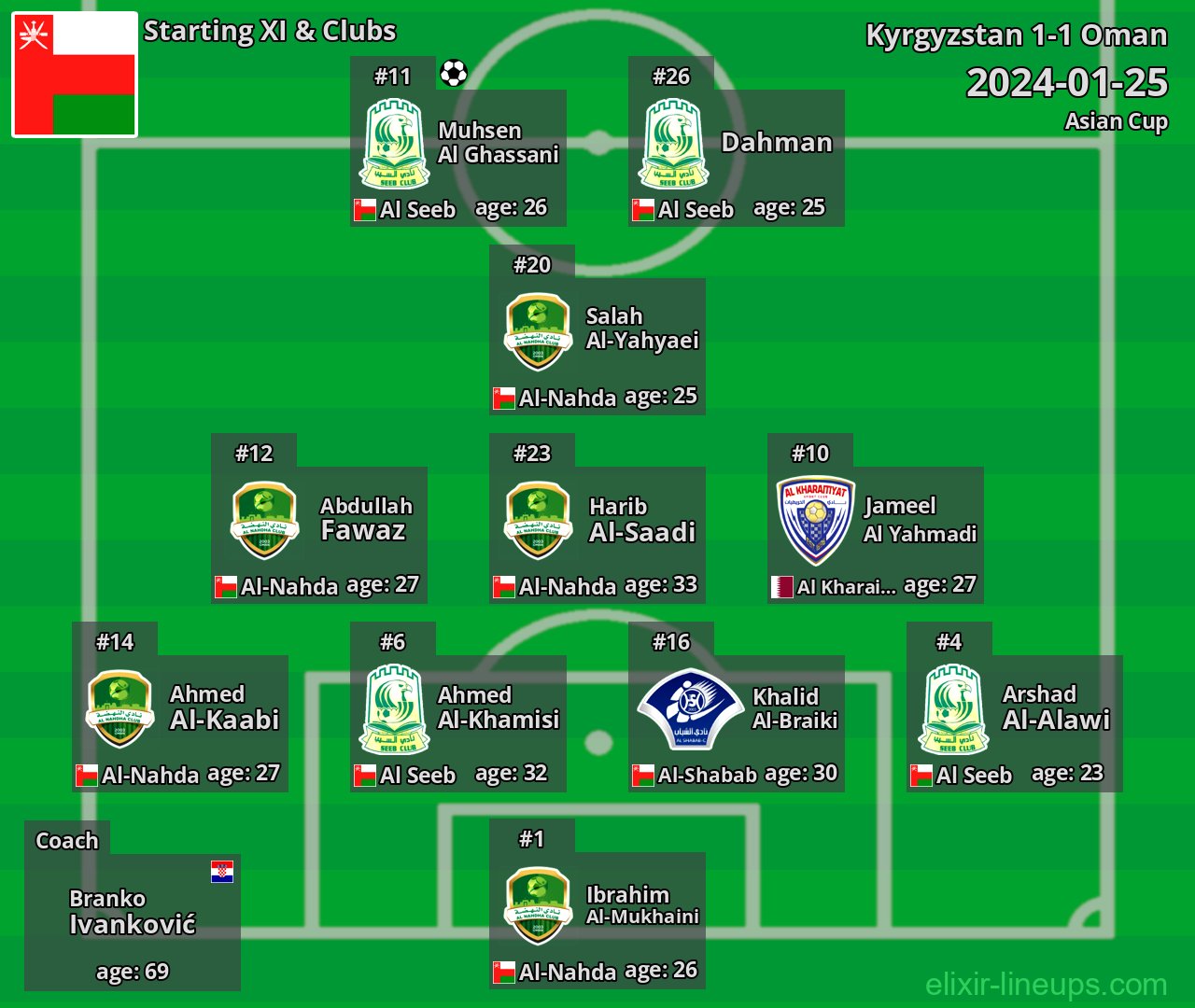 Oman Starting XI 2024-01-25