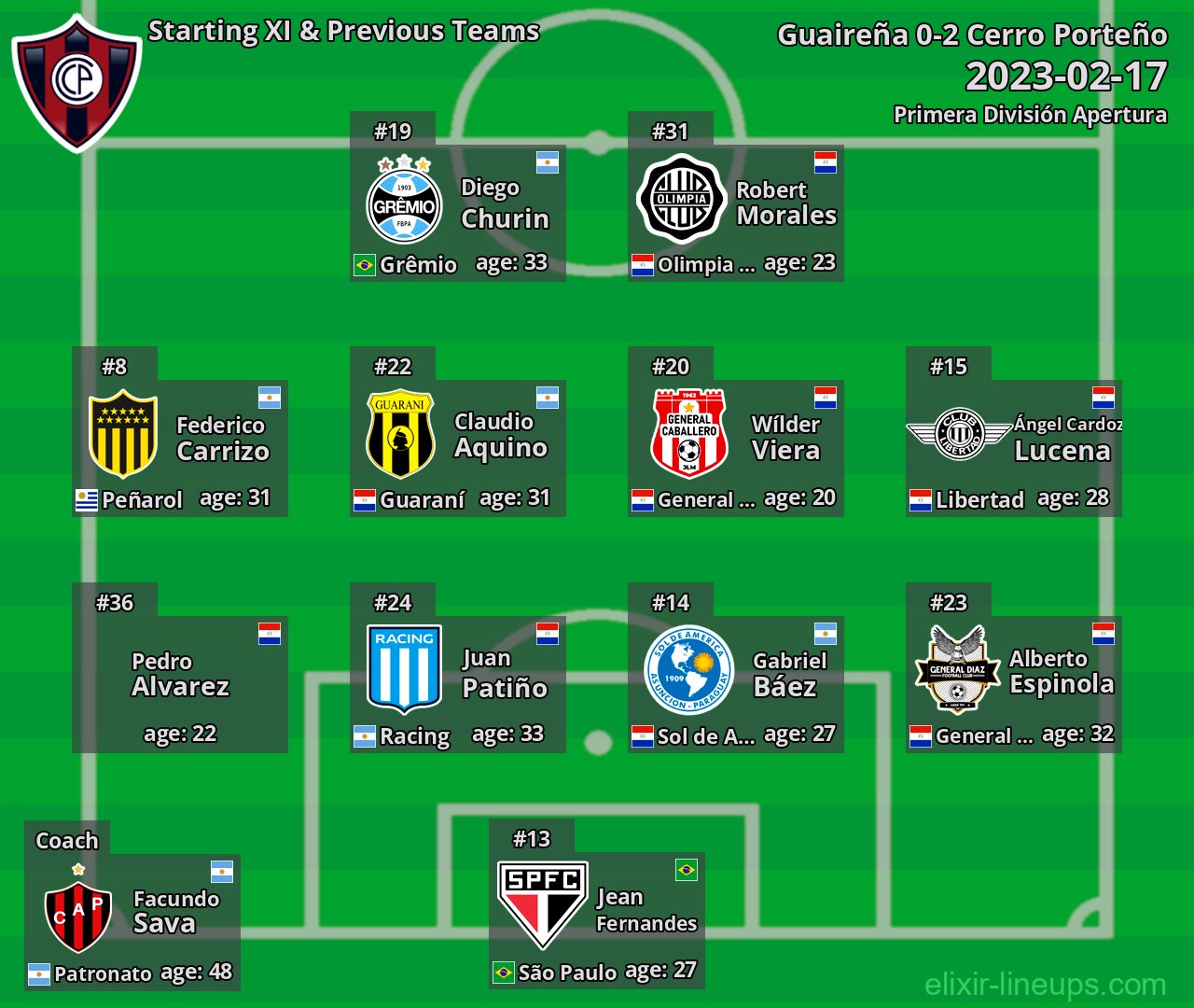 Cerro Porteño Starting XI & Previous Teams 2023-02-17