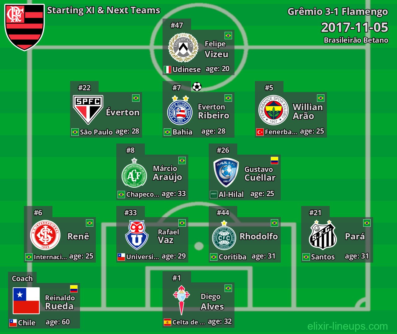 Flamengo Starting XI & Next Teams 2017-11-05