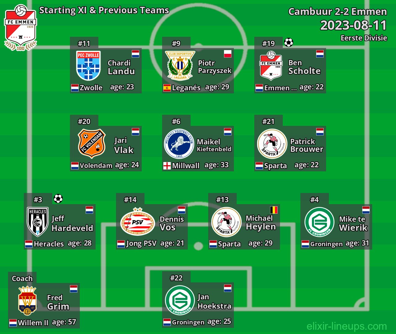 Emmen Starting XI & Previous Teams 2023-08-11