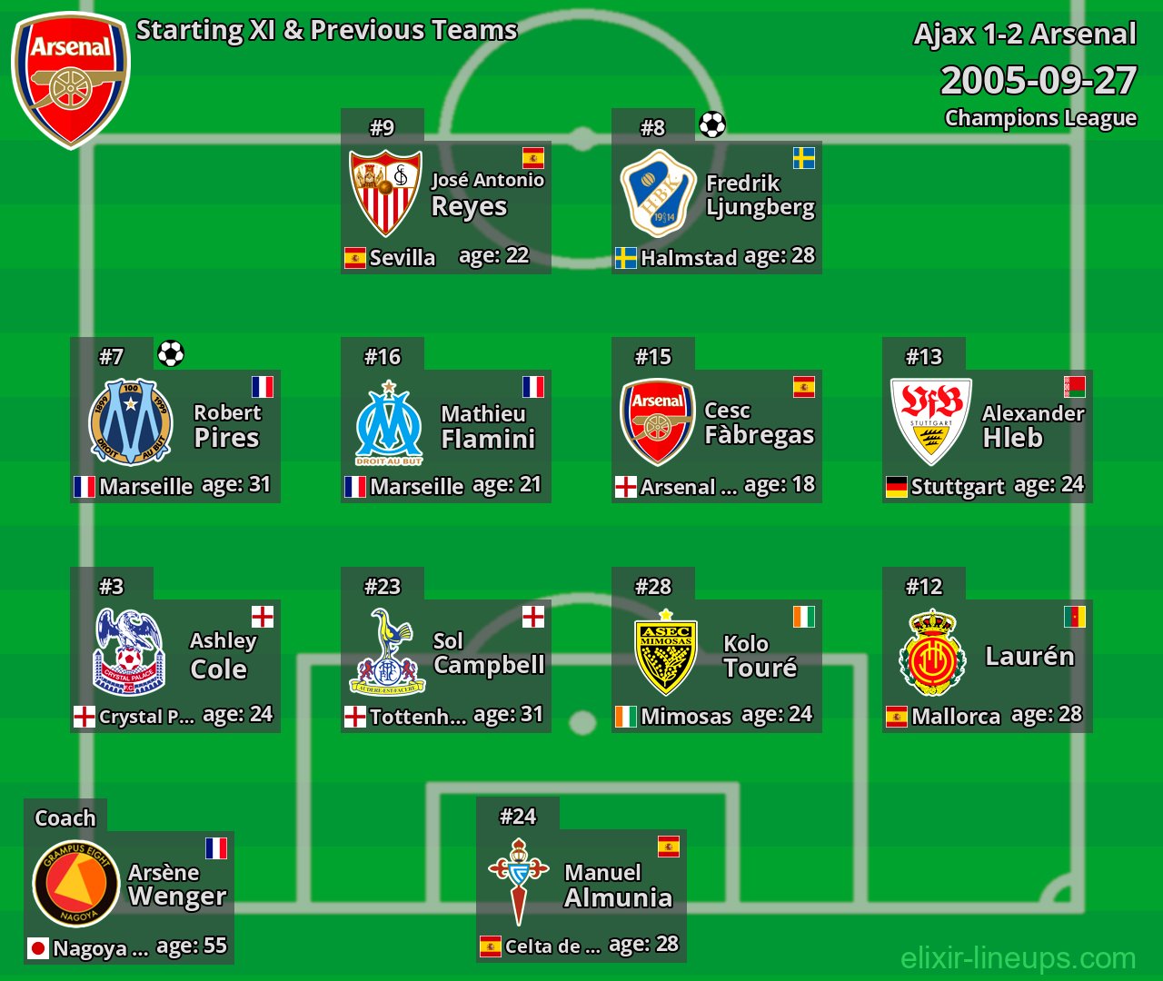 Arsenal Starting XI & Previous Teams 2005-09-27