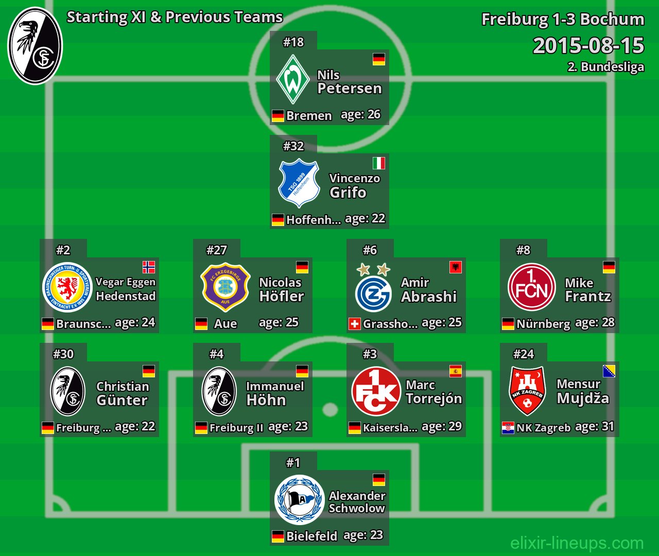 Freiburg Starting XI & Previous Teams 2015-08-15
