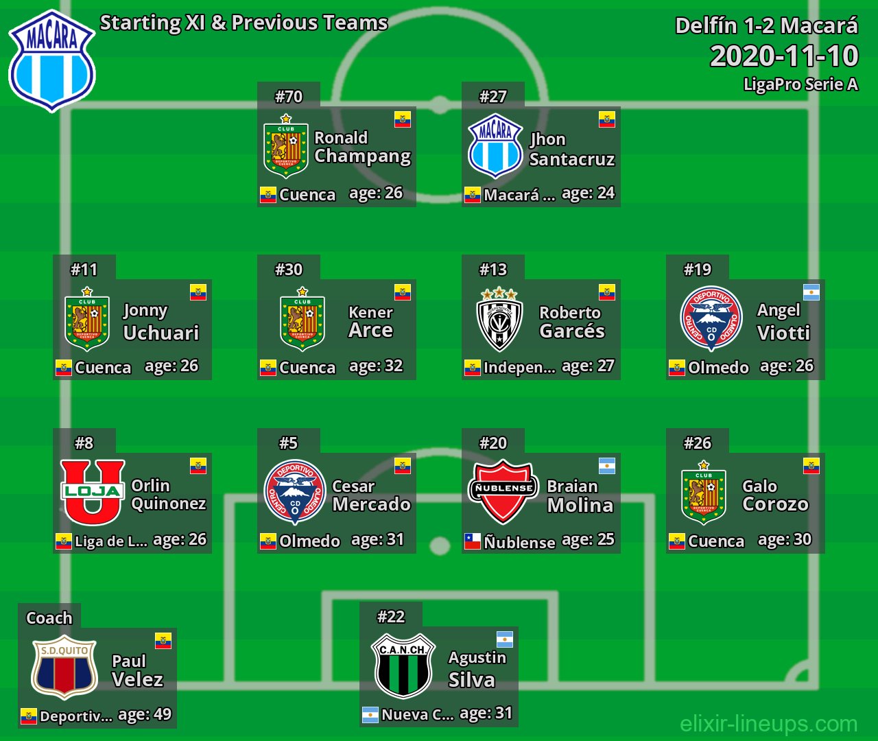 Macará Starting XI & Previous Teams 2020-11-10