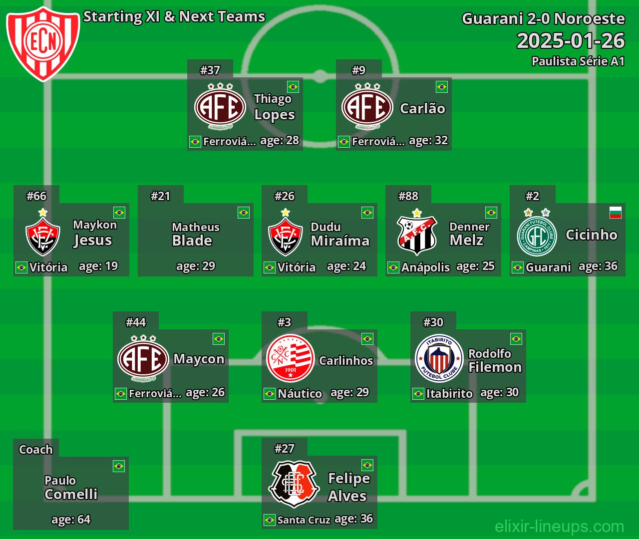 Noroeste Starting XI & Next Teams 2025-01-26