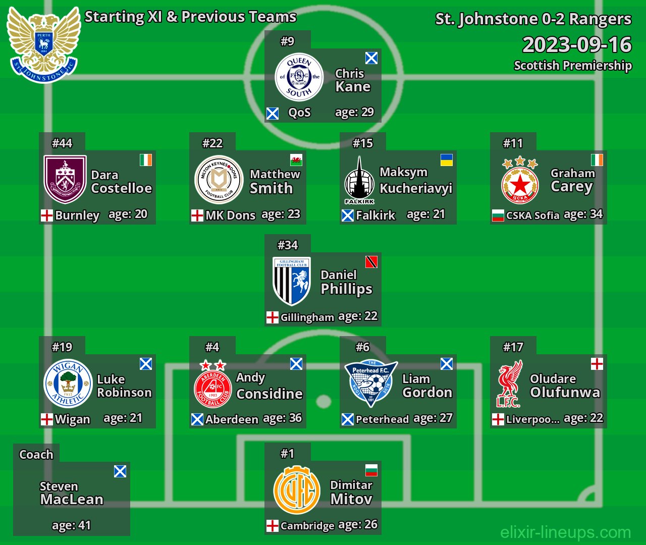St. Johnstone Starting XI & Previous Teams 2023-09-16