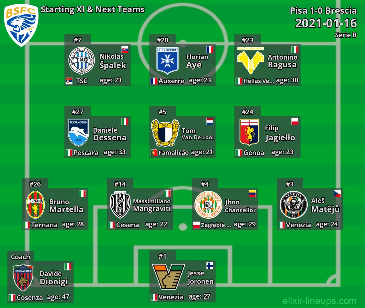 Brescia Starting XI & Next Teams 2021-01-16