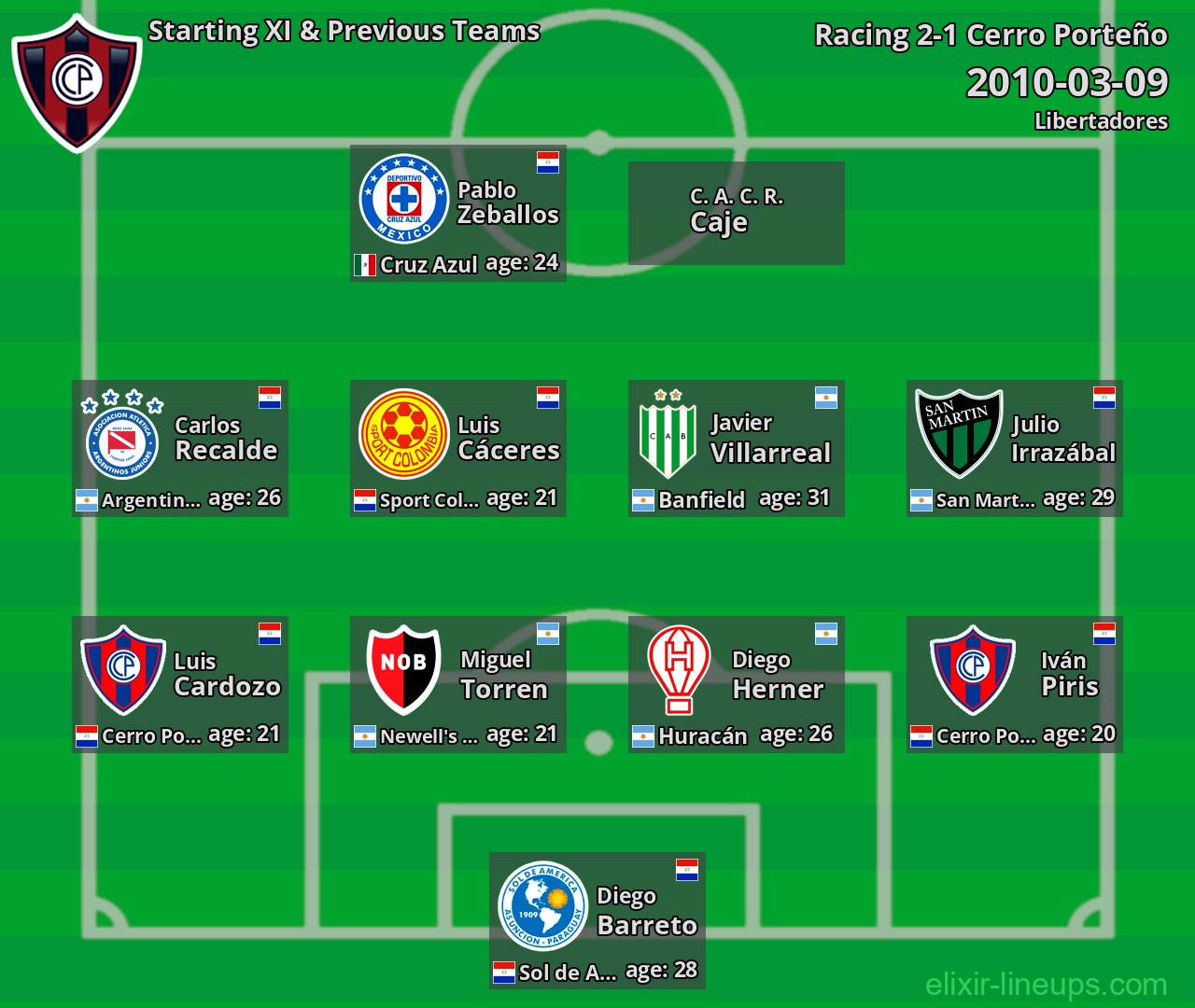 Cerro Porteño Starting XI & Previous Teams 2010-03-09