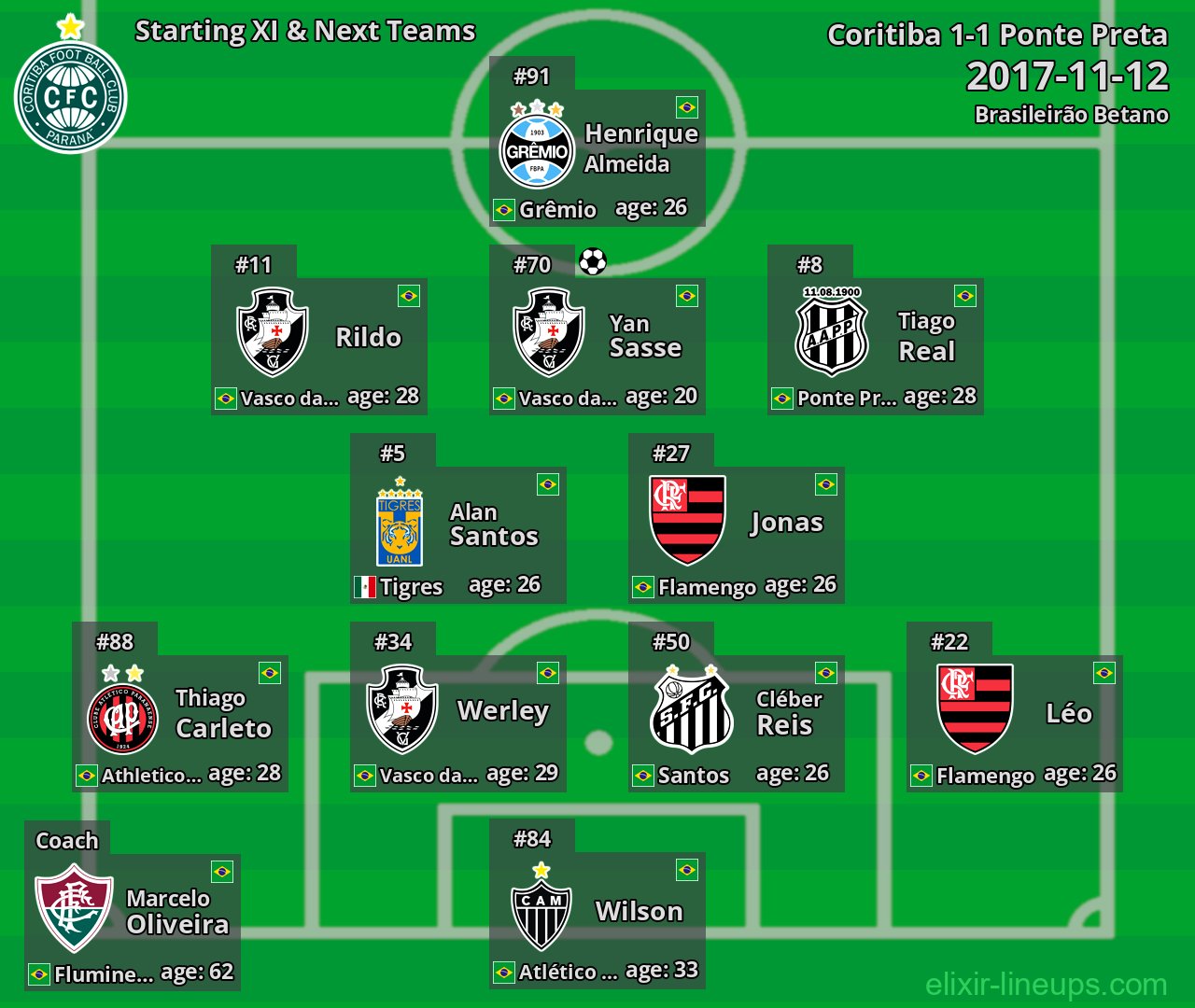 Coritiba Starting XI & Next Teams 2017-11-12