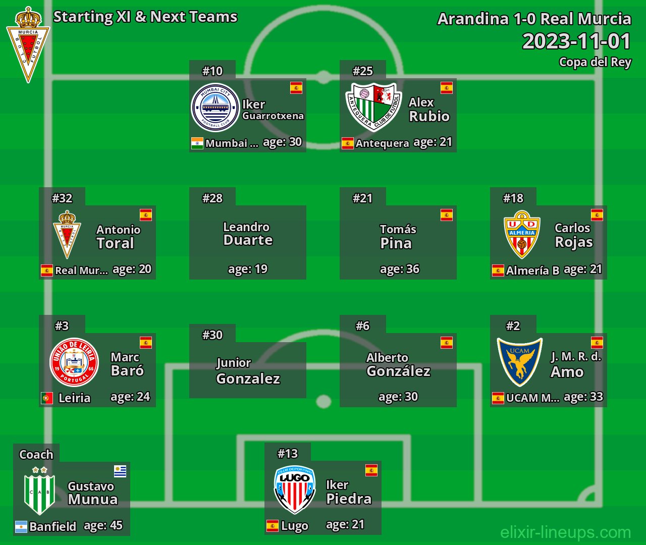 Real Murcia Starting XI & Next Teams 2023-11-01