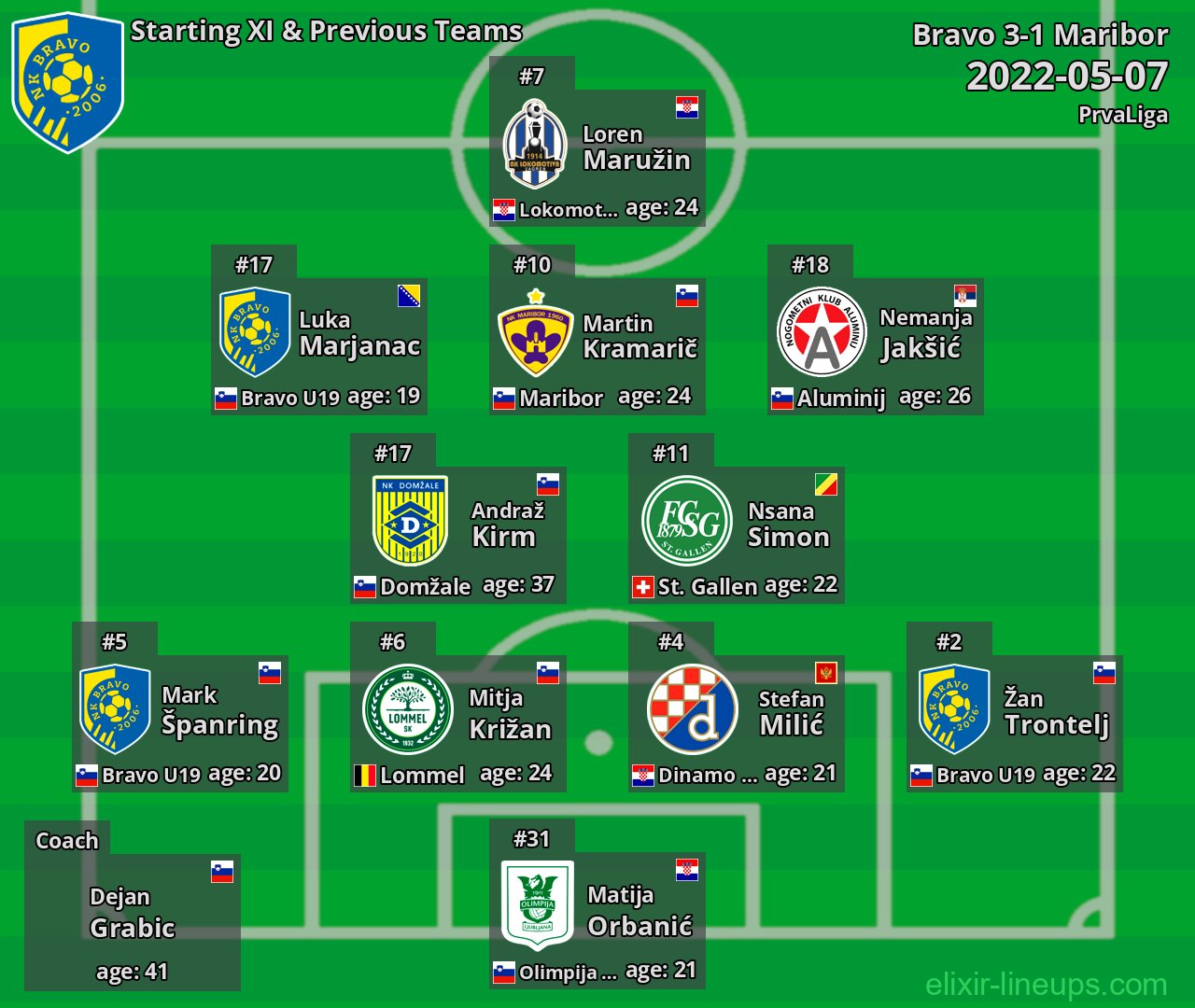 Bravo Starting XI & Previous Teams 2022-05-07