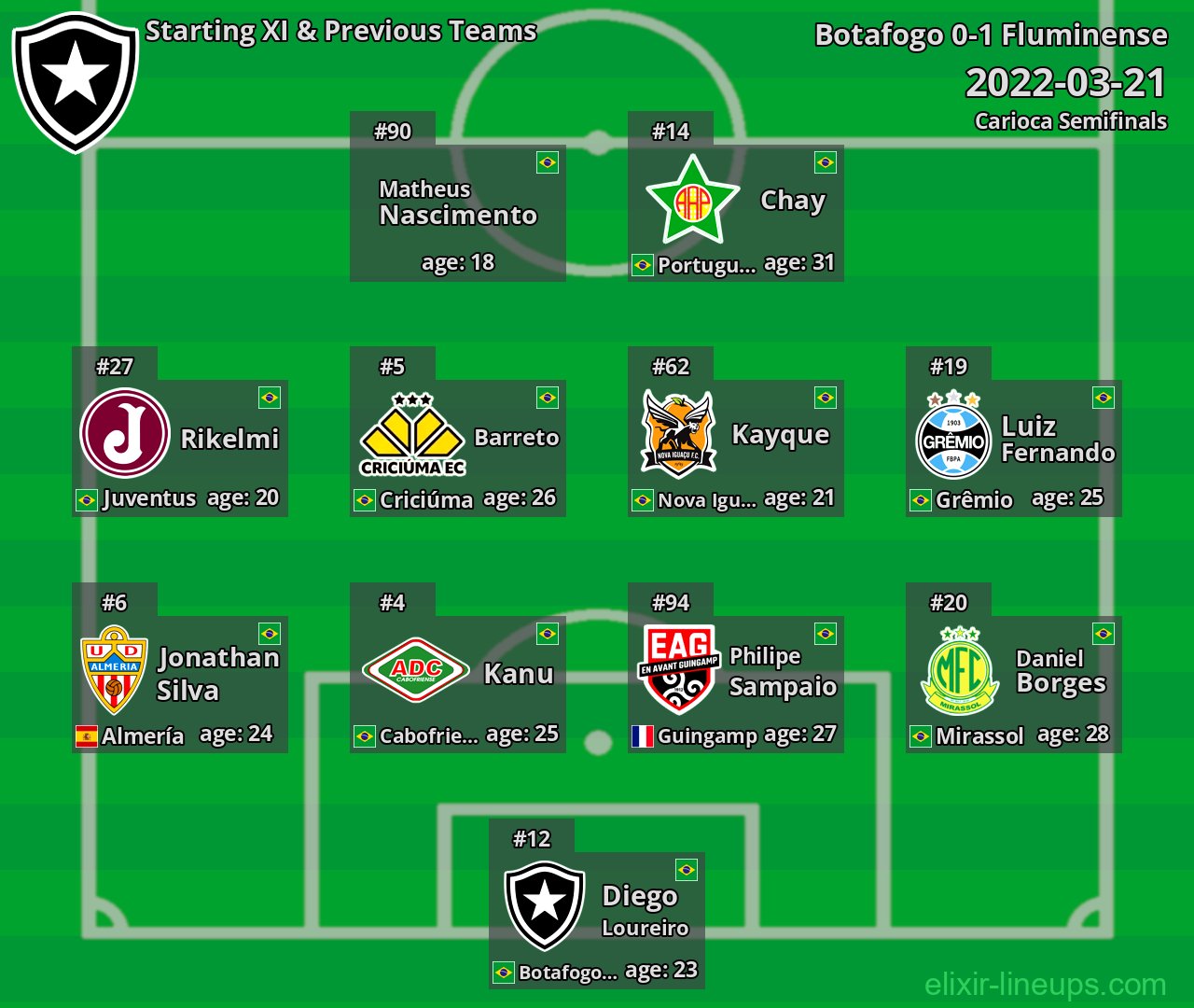Botafogo Starting XI & Previous Teams 2022-03-21