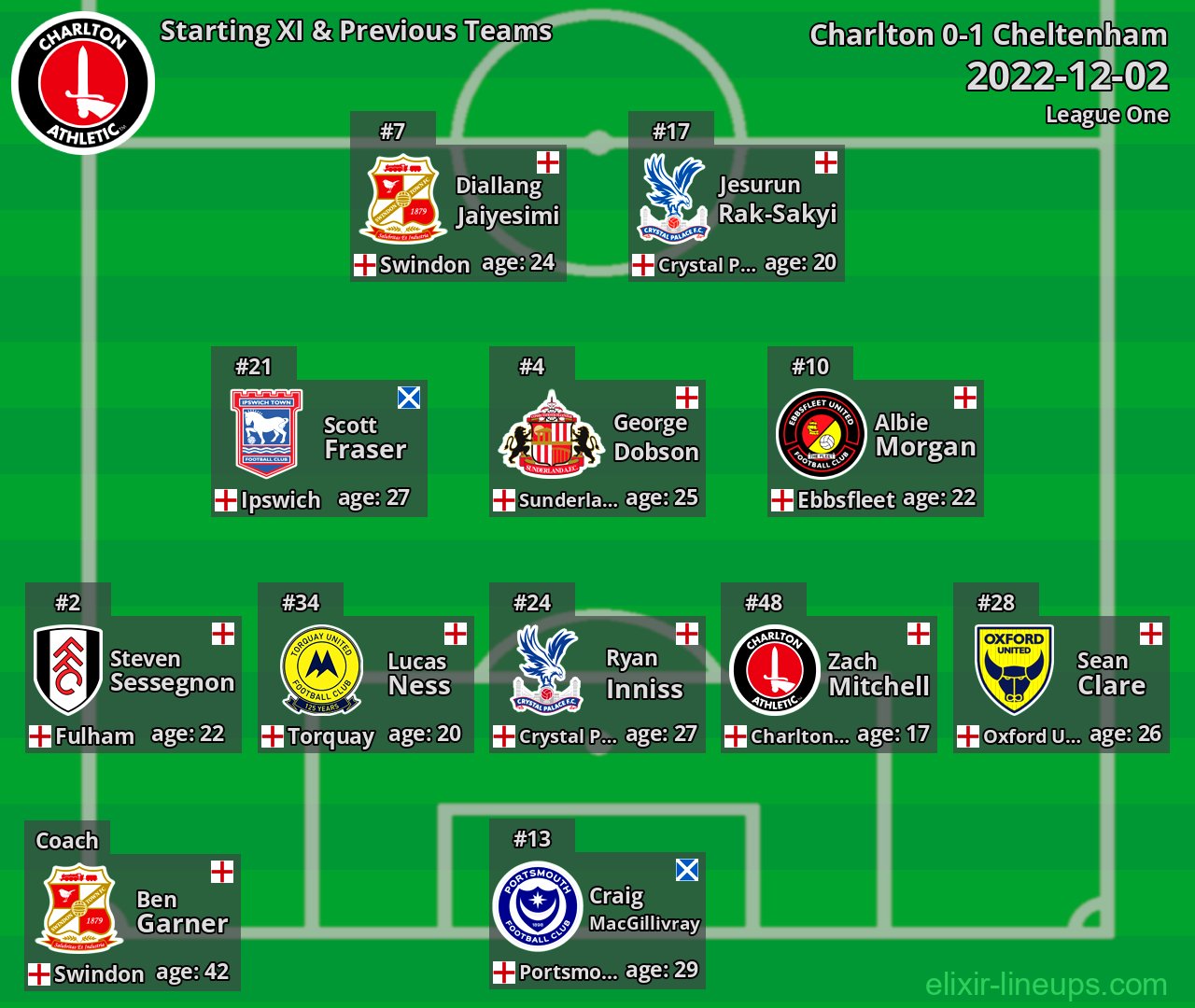 Charlton Starting XI & Previous Teams 2022-12-02