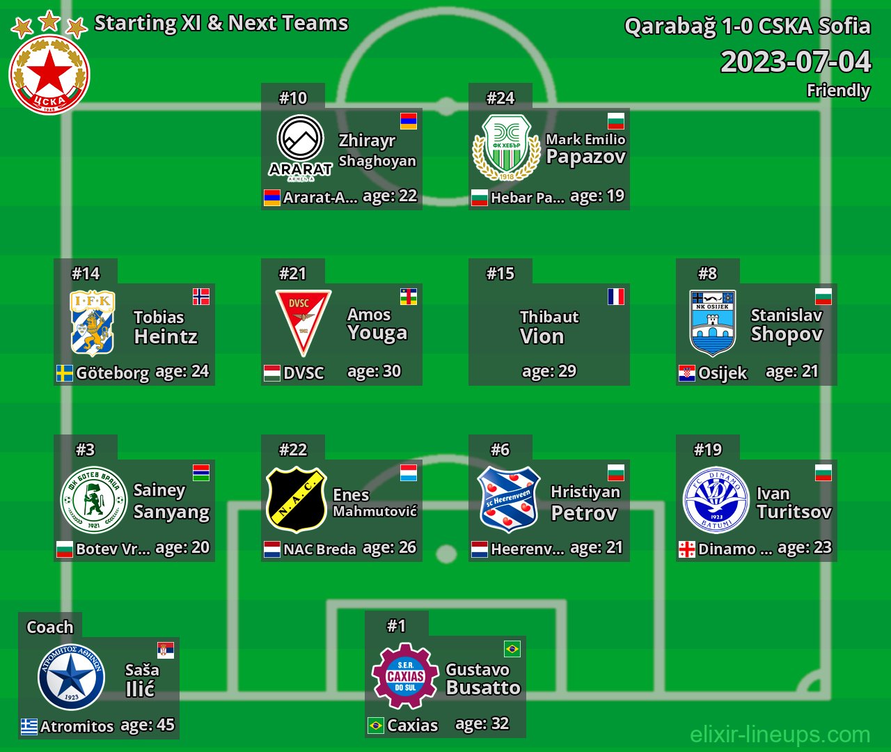 CSKA Sofia Starting XI & Next Teams 2023-07-04
