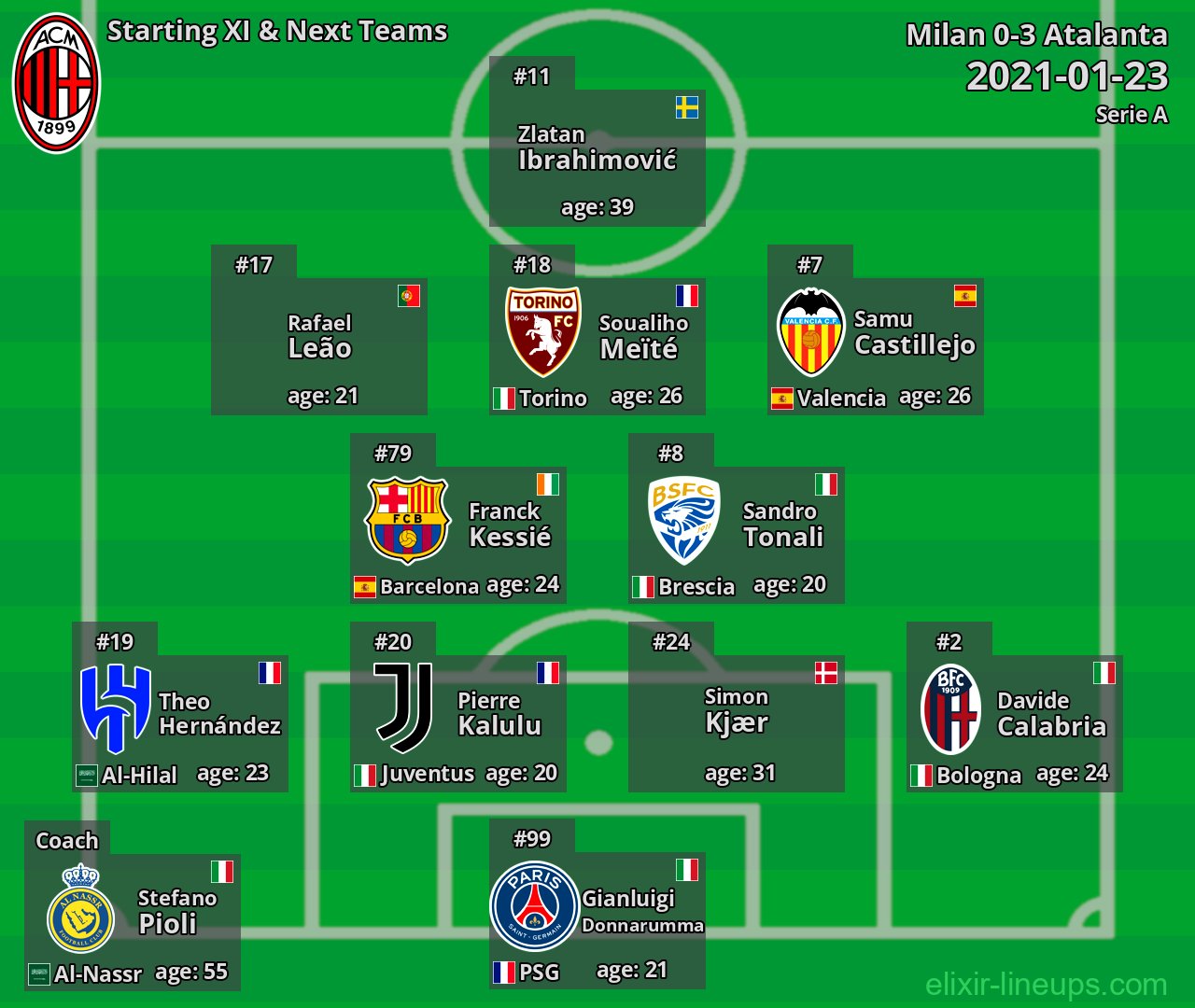 Milan Starting XI & Next Teams 2021-01-23