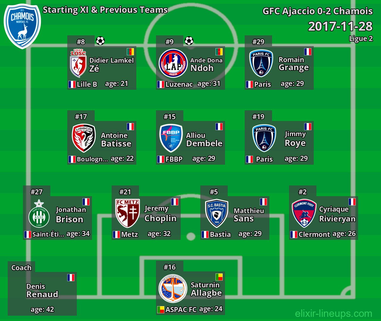 Chamois Starting XI & Previous Teams 2017-11-28