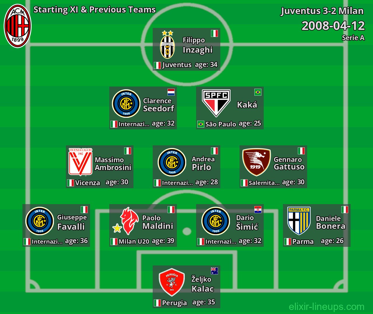 Milan Starting XI & Previous Teams 2008-04-12