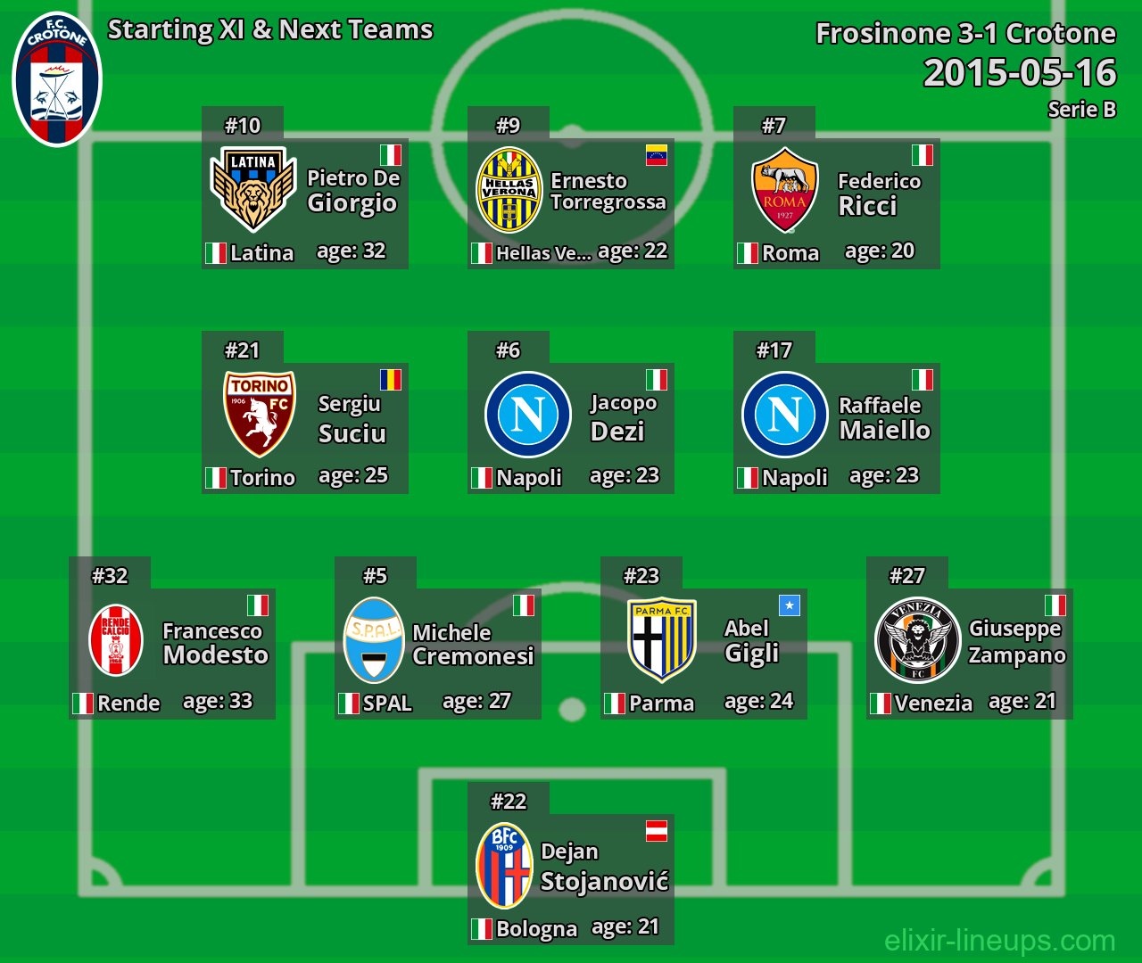 Crotone Starting XI & Next Teams 2015-05-16
