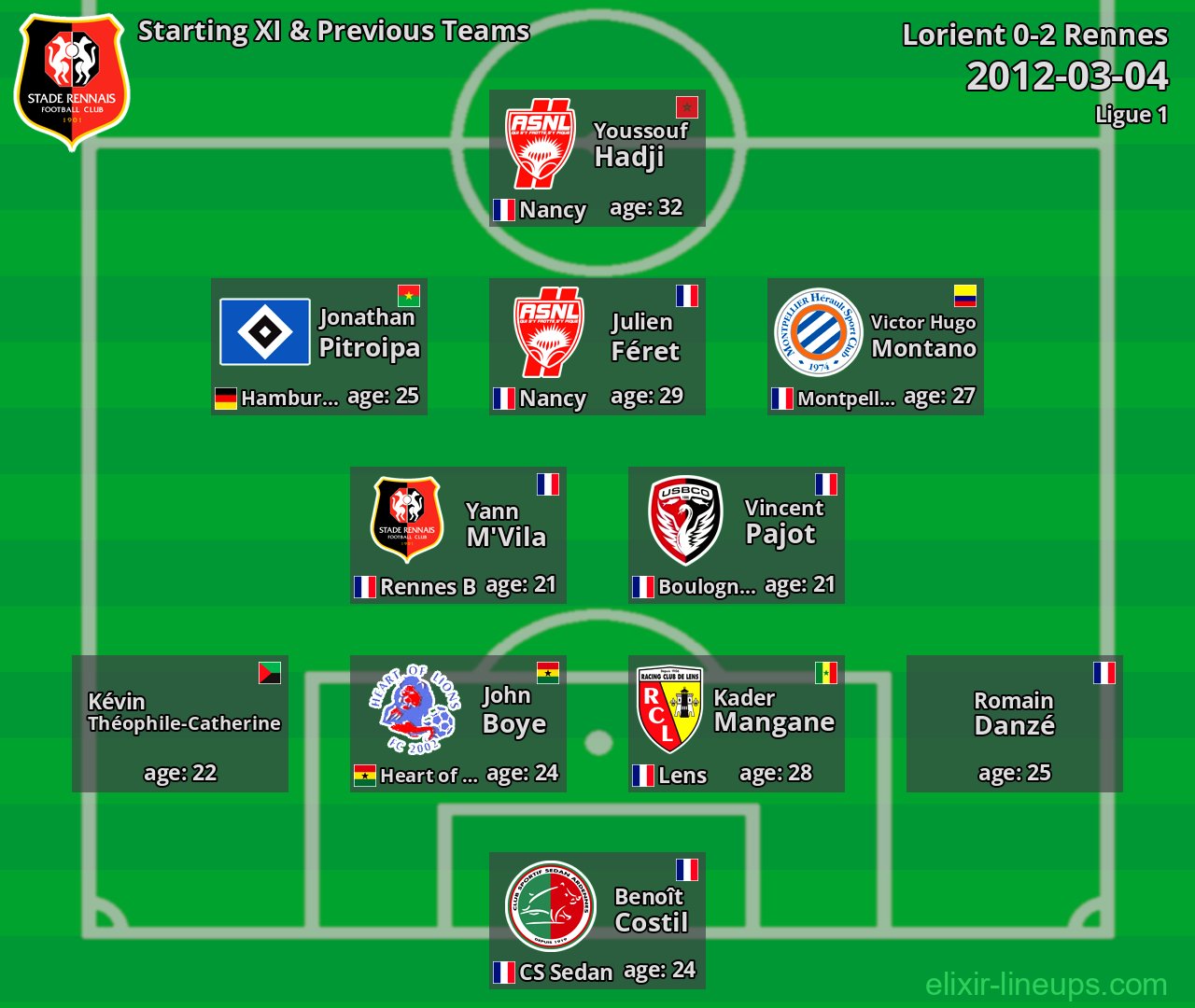 Rennes Starting XI & Previous Teams 2012-03-04