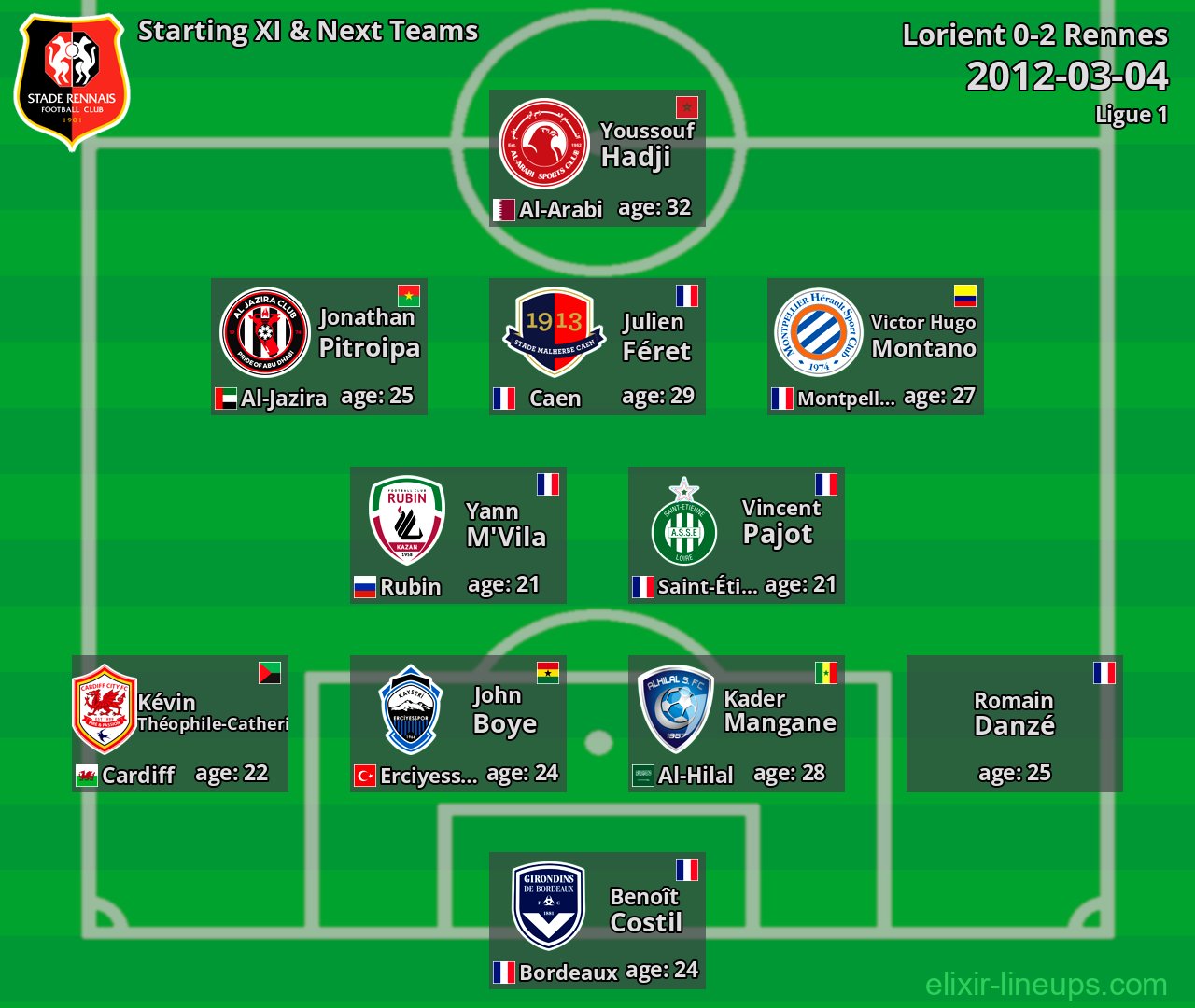 Rennes Starting XI & Next Teams 2012-03-04